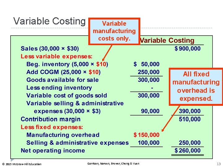 Variable Costing Variable manufacturing costs only. All fixed manufacturing overhead is expensed. © 2015