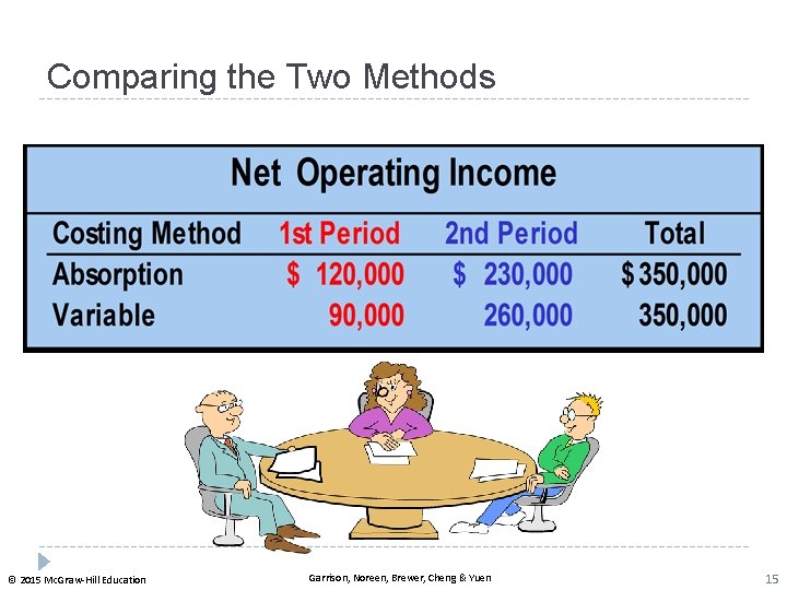 Comparing the Two Methods © 2015 Mc. Graw-Hill Education Garrison, Noreen, Brewer, Cheng &