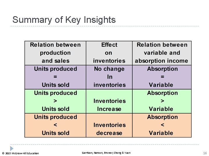 Summary of Key Insights © 2015 Mc. Graw-Hill Education Garrison, Noreen, Brewer, Cheng &