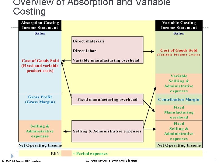 Overview of Absorption and Variable Costing © 2015 Mc. Graw-Hill Education Garrison, Noreen, Brewer,