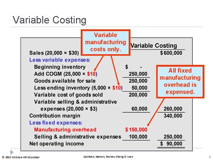 Variable Costing Variable manufacturing costs only. All fixed manufacturing overhead is expensed. © 2015