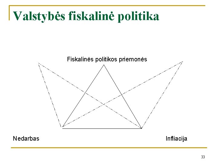 Valstybės fiskalinė politika Fiskalinės politikos priemonės Nedarbas Infliacija 33 