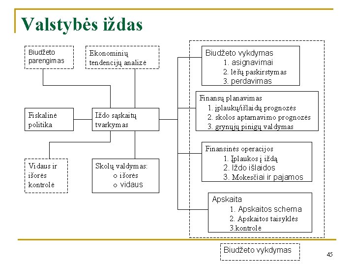 Valstybės iždas Biudžeto parengimas Fiskalinė politika Vidaus ir išorės kontrolė Ekonominių tendencijų analizė Iždo