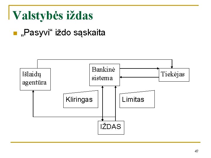 Valstybės iždas n „Pasyvi“ iždo sąskaita Išlaidų agentūra Bankinė sistema Tiekėjas Limitas Kliringas IŽDAS