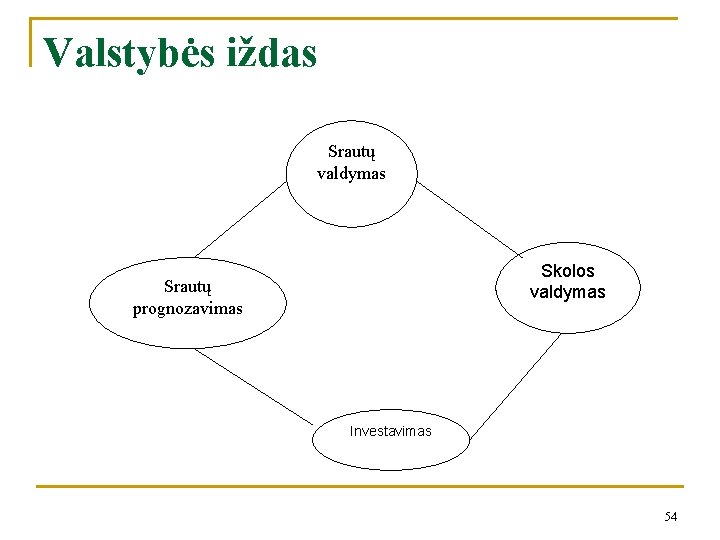 Valstybės iždas Srautų valdymas Skolos valdymas Srautų prognozavimas Investavimas 54 