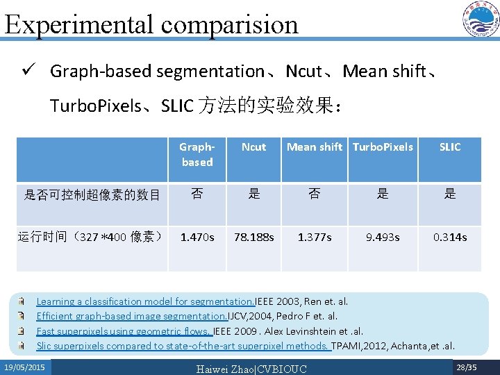 Experimental comparision ü Graph-based segmentation、Ncut、Mean shift、 Turbo. Pixels、SLIC 方法的实验效果： Graphbased Ncut Mean shift Turbo.