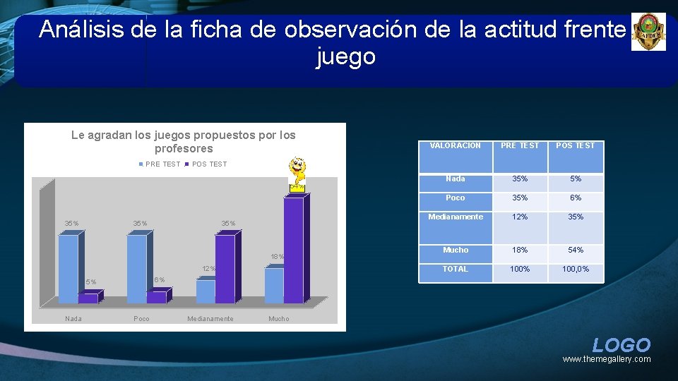 Análisis de la ficha de observación de la actitud frente al juego Le agradan