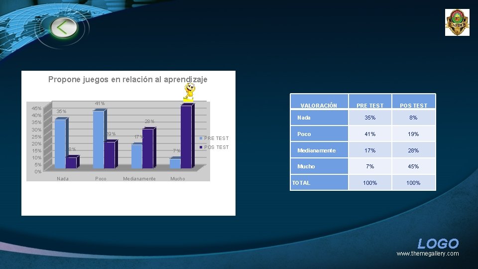 Propone juegos en relación al aprendizaje 45% 40% 35% 30% 25% 20% 15% 10%