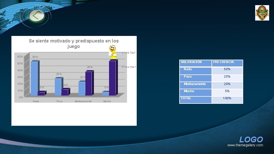 Se siente motivado y predispuesto en los juego PRE TEST 60% 51% 50% VALORACIÓN