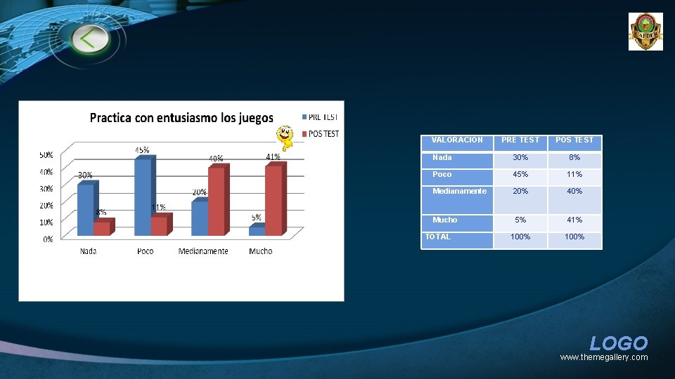 VALORACIÓN PRE TEST POS TEST Nada 30% 8% Poco 45% 11% Medianamente 20% 40%
