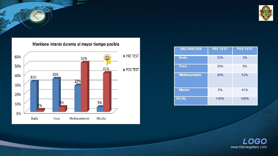 VALORACIÓN PRE TEST POS TEST Nada 32% 2% Poco 35% 5% Medianamente 28% 52%