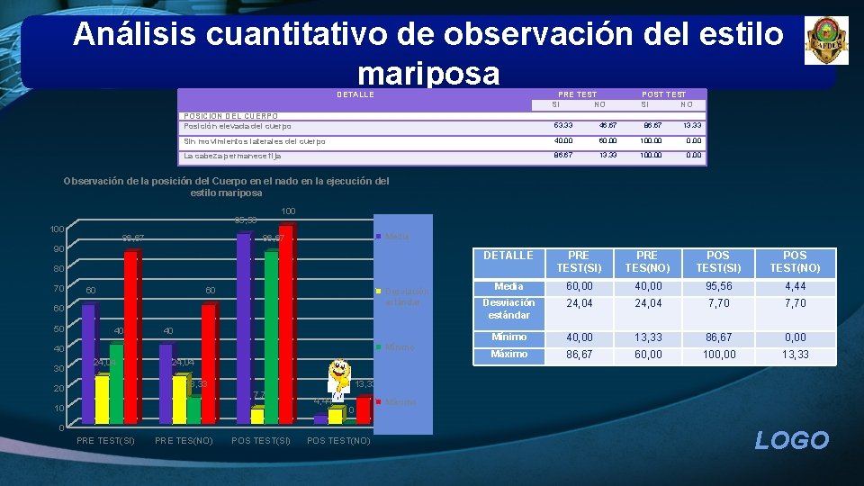 Análisis cuantitativo de observación del estilo mariposa DETALLE PRE TEST SI NO POST TEST