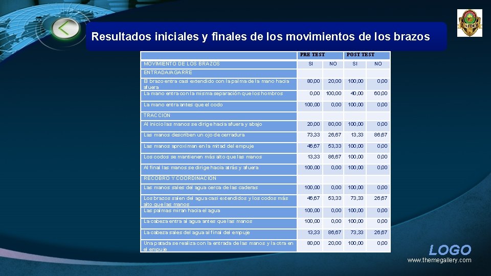 Resultados iniciales y finales de los movimientos de los brazos PRE TEST MOVIMIENTO DE