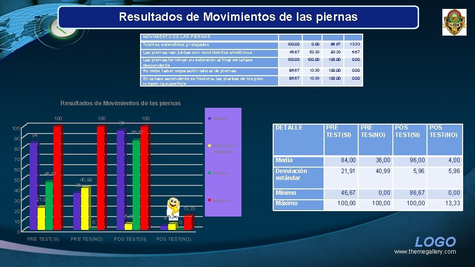 Resultados de Movimientos de las piernas MOVIMIENTO DE LAS PIERNAS 100, 00 86, 67