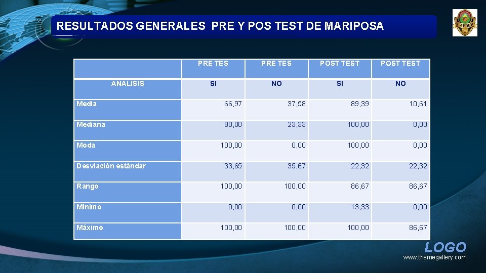 RESULTADOS GENERALES PRE Y POS TEST DE MARIPOSA ANALISIS PRE TES POST TEST SI