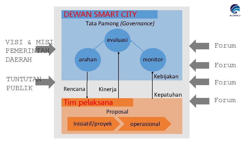 DEWAN SMART CITY Tata Pamong (Governance) VISI & MISI PEMERINTAH DAERAH TUNTUTAN PUBLIK evaluasi