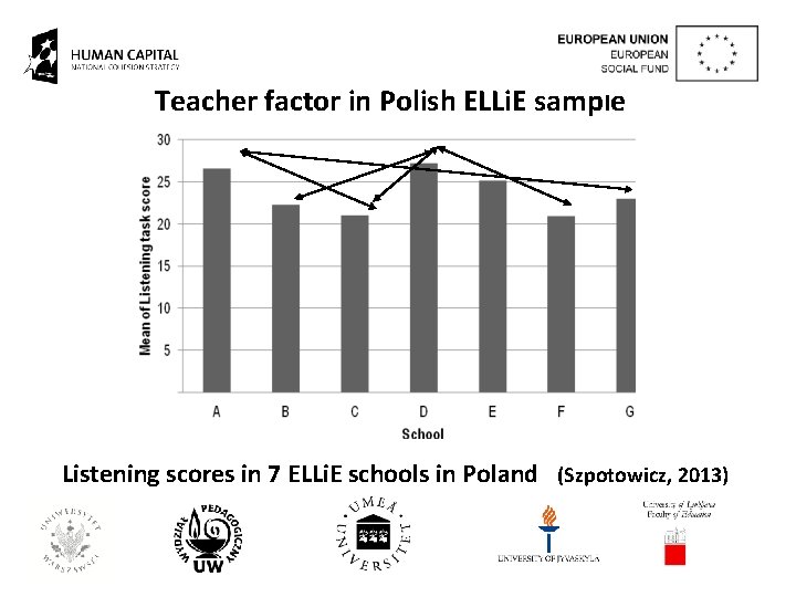 Teacher factor in Polish ELLi. E sample Listening scores in 7 ELLi. E schools