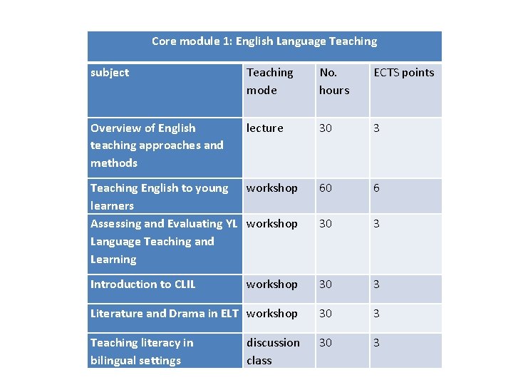 Core module 1: English Language Teaching subject Teaching mode No. hours ECTS points Overview