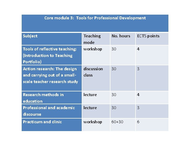 Core module 3: Tools for Professional Development Subject Teaching mode workshop No. hours ECTS