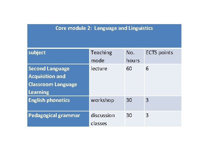 Core module 2: Language and Linguistics subject Second Language Acquisition and Classroom Language Learning
