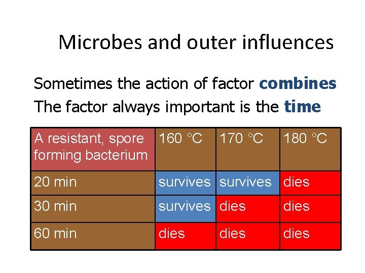 Microbes and outer influences Sometimes the action of factor combines The factor always important