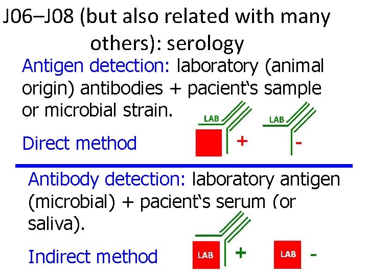 J 06–J 08 (but also related with many others): serology Antigen detection: laboratory (animal