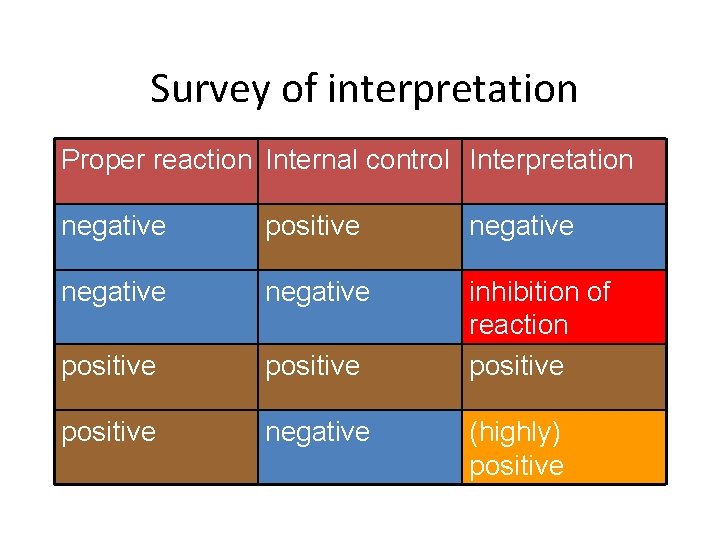 Survey of interpretation Proper reaction Internal control Interpretation negative positive negative positive inhibition of