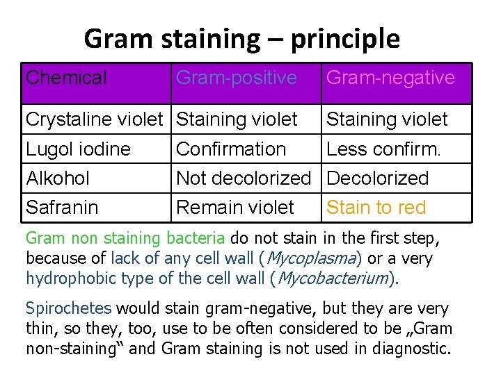 Gram staining – principle Chemical Gram-positive Gram-negative Crystaline violet Staining violet Lugol iodine Confirmation