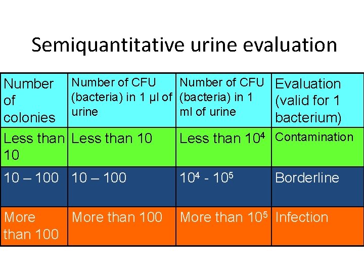 Semiquantitative urine evaluation Number of colonies Less than 10 Number of CFU Evaluation (bacteria)