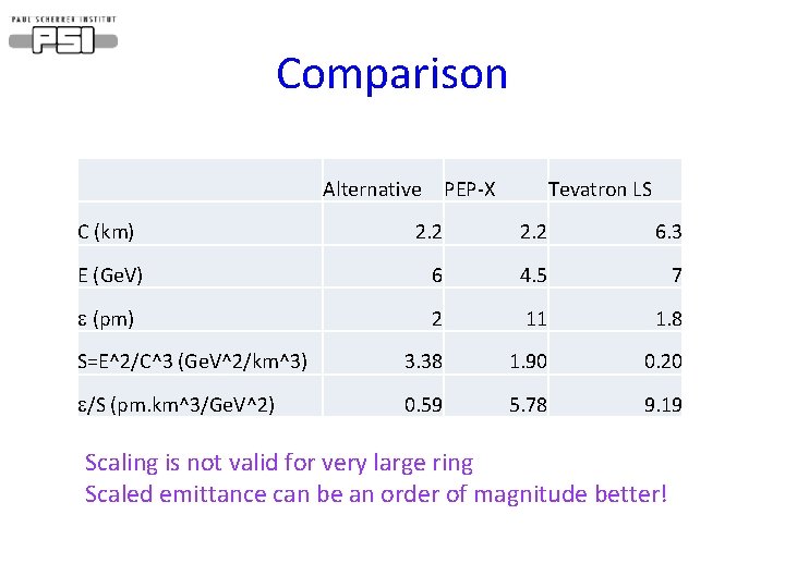 Comparison Alternative C (km) PEP-X Tevatron LS 2. 2 6. 3 E (Ge. V)