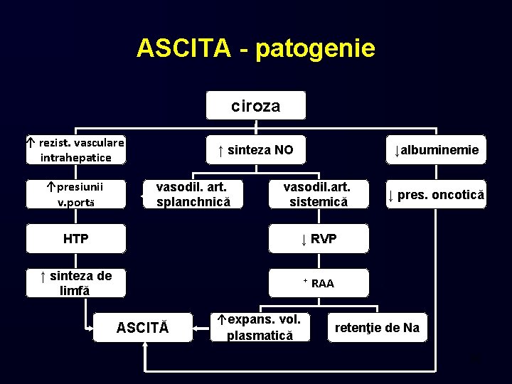 ASCITA - patogenie ciroza ↑ rezist. vasculare intrahepatice ↑presiunii v. portă ↑ sinteza NO