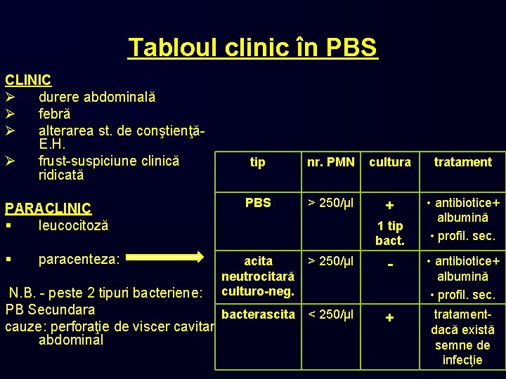 Tabloul clinic în PBS CLINIC Ø durere abdominală Ø febră Ø alterarea st. de