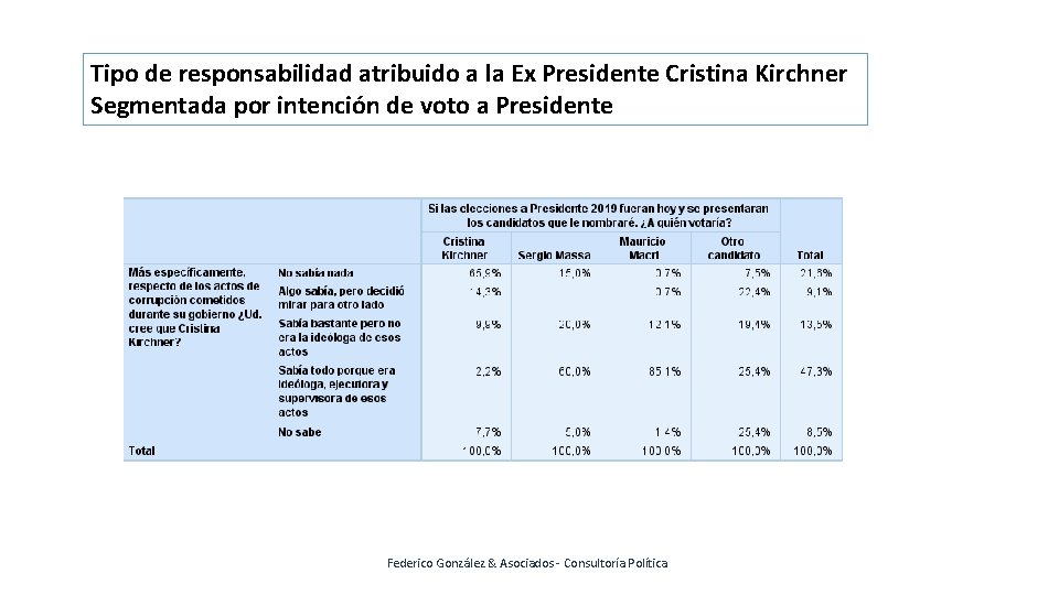 Tipo de responsabilidad atribuido a la Ex Presidente Cristina Kirchner Segmentada por intención de