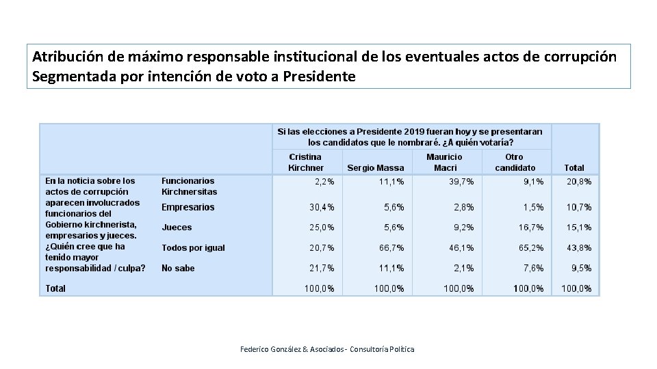 Atribución de máximo responsable institucional de los eventuales actos de corrupción Segmentada por intención