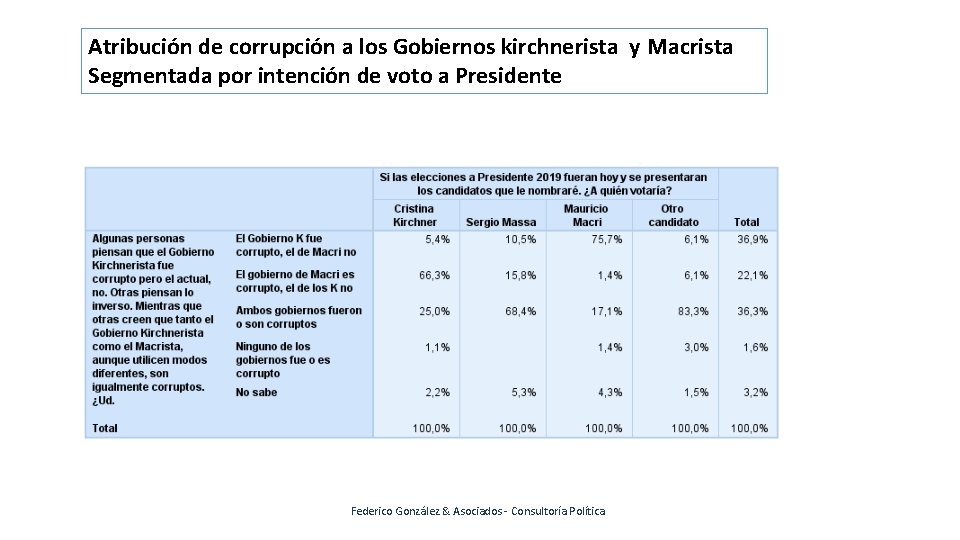 Atribución de corrupción a los Gobiernos kirchnerista y Macrista Segmentada por intención de voto