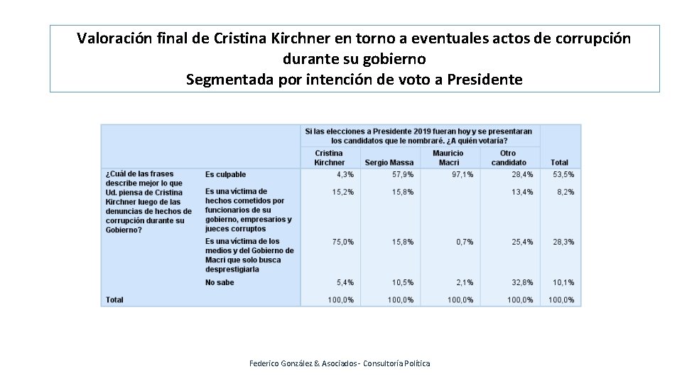 Valoración final de Cristina Kirchner en torno a eventuales actos de corrupción durante su