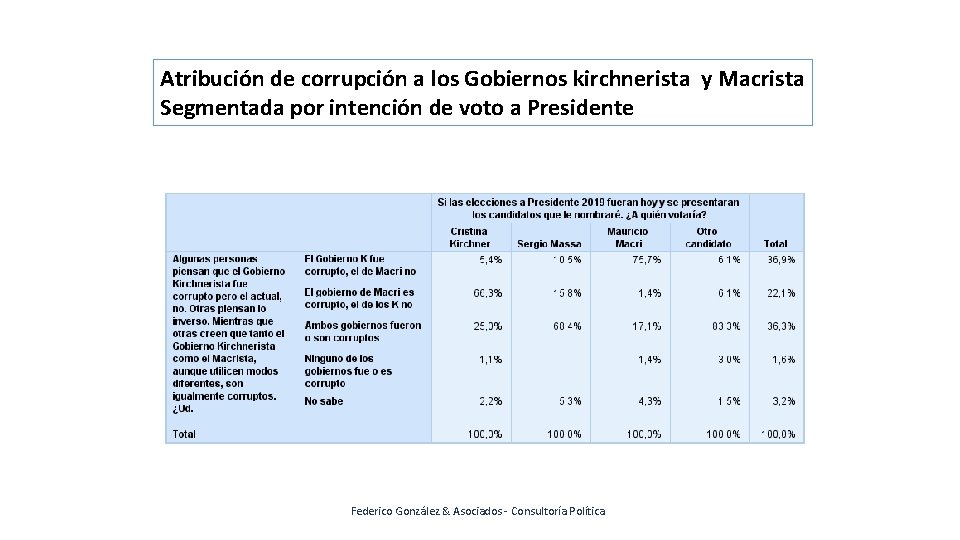 Atribución de corrupción a los Gobiernos kirchnerista y Macrista Segmentada por intención de voto