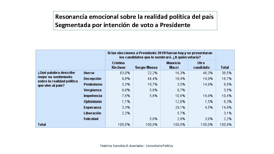 Resonancia emocional sobre la realidad política del país Segmentada por intención de voto a