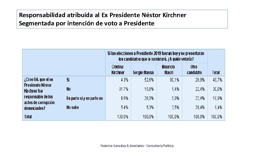 Responsabilidad atribuida al Ex Presidente Néstor Kirchner Segmentada por intención de voto a Presidente