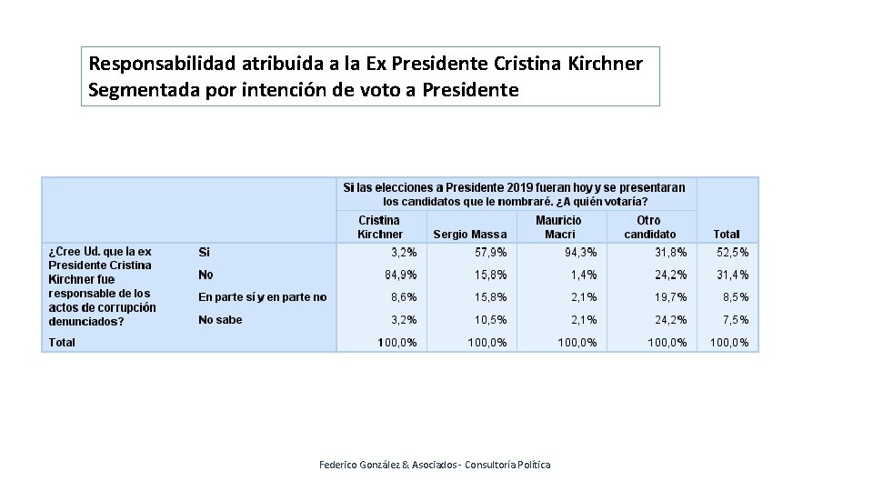 Responsabilidad atribuida a la Ex Presidente Cristina Kirchner Segmentada por intención de voto a