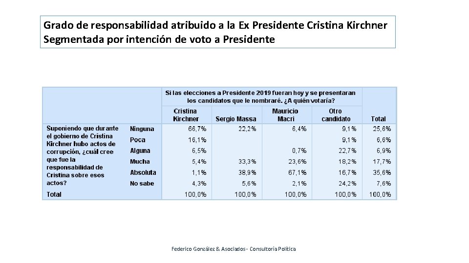 Grado de responsabilidad atribuido a la Ex Presidente Cristina Kirchner Segmentada por intención de