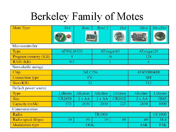 Berkeley Family of Motes 