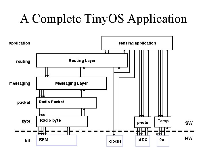 A Complete Tiny. OS Application application sensing application Routing Layer routing messaging packet byte
