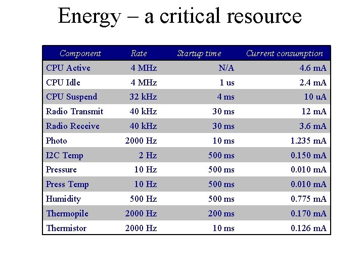 Energy – a critical resource Component Rate Startup time Current consumption CPU Active 4
