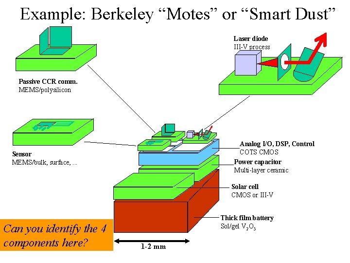 Example: Berkeley “Motes” or “Smart Dust” Laser diode III-V process Passive CCR comm. MEMS/polysilicon