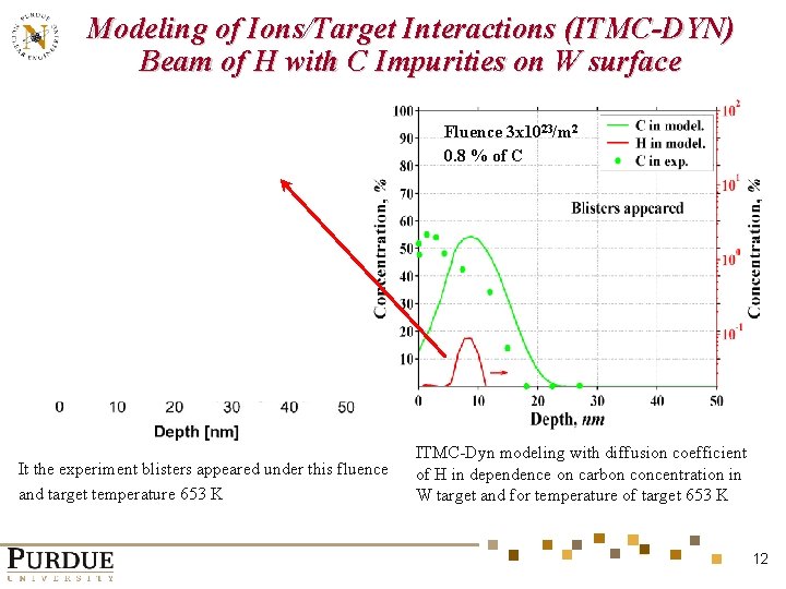 Modeling of Ions/Target Interactions (ITMC-DYN) Beam of H with C Impurities on W surface