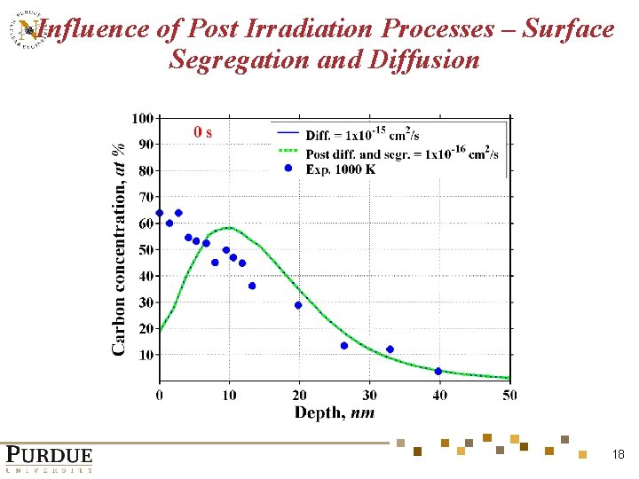 Influence of Post Irradiation Processes – Surface Segregation and Diffusion 18 