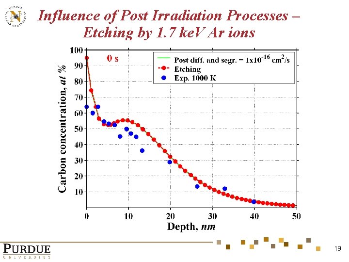 Influence of Post Irradiation Processes – Etching by 1. 7 ke. V Ar ions