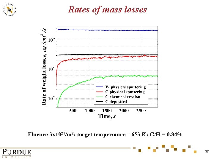 Rates of mass losses Fluence 3 x 1024/m 2; target temperature – 653 K;