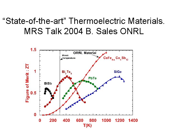 “State-of-the-art” Thermoelectric Materials. MRS Talk 2004 B. Sales ONRL 